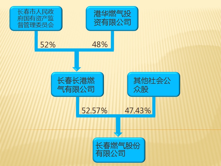 長春燃?xì)夤煞萦邢薰? style=