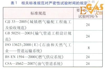 庭院戶內(nèi)燃氣管道恢復供氣前穩(wěn)壓測試方案