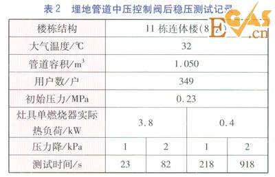 庭院戶內(nèi)燃氣管道恢復供氣前穩(wěn)壓測試方案