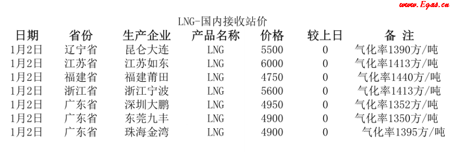 國內(nèi)<a href=http://www.szsqzsh.com/e/tags/?tagname=LNG target=_blank class=infotextkey>LNG</a>接收站.png