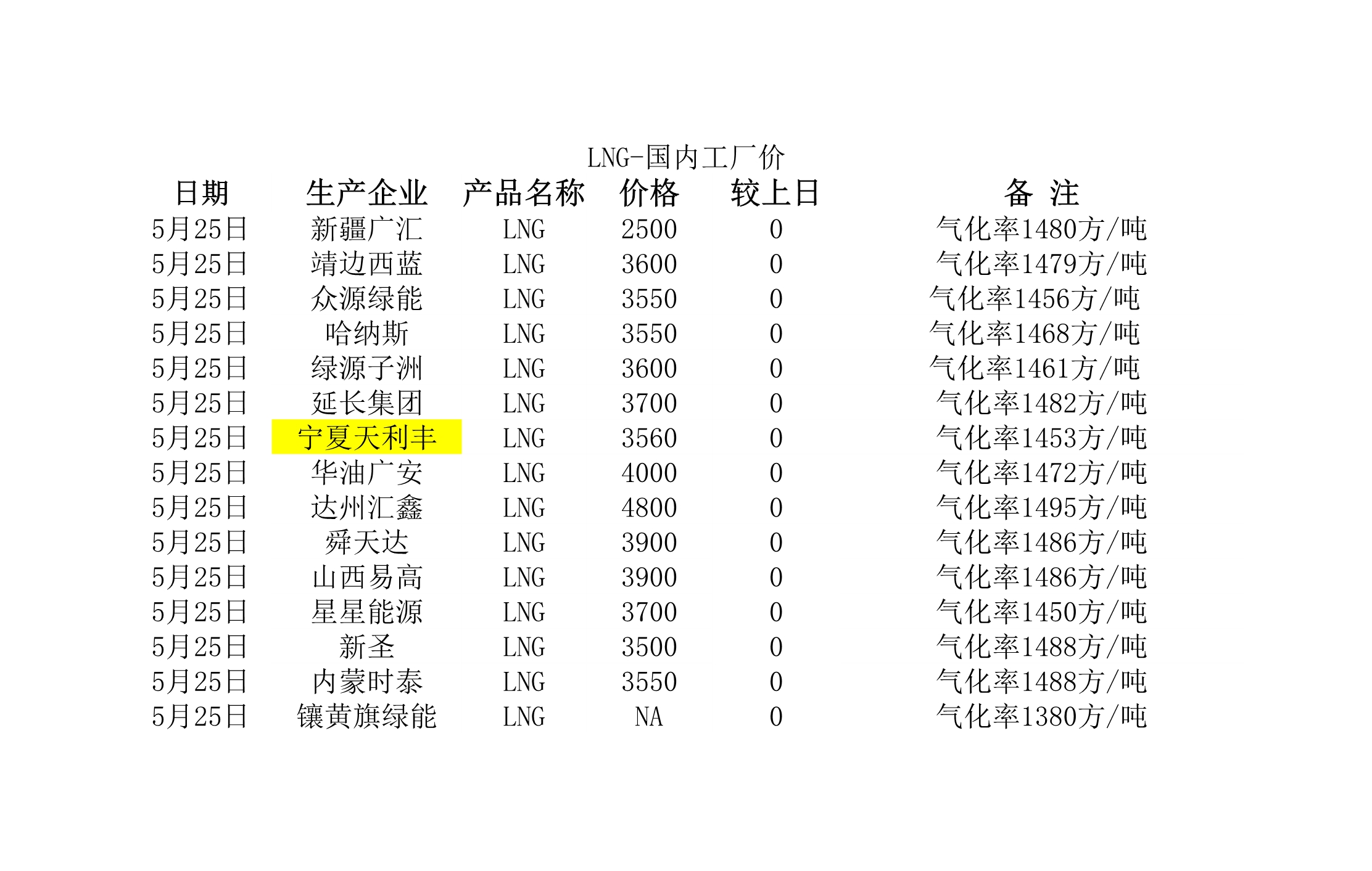 2018年5月25日國(guó)內(nèi)<a href=http://www.szsqzsh.com/e/tags/?tagname=LNG target=_blank class=infotextkey>LNG</a>工廠價(jià).jpg