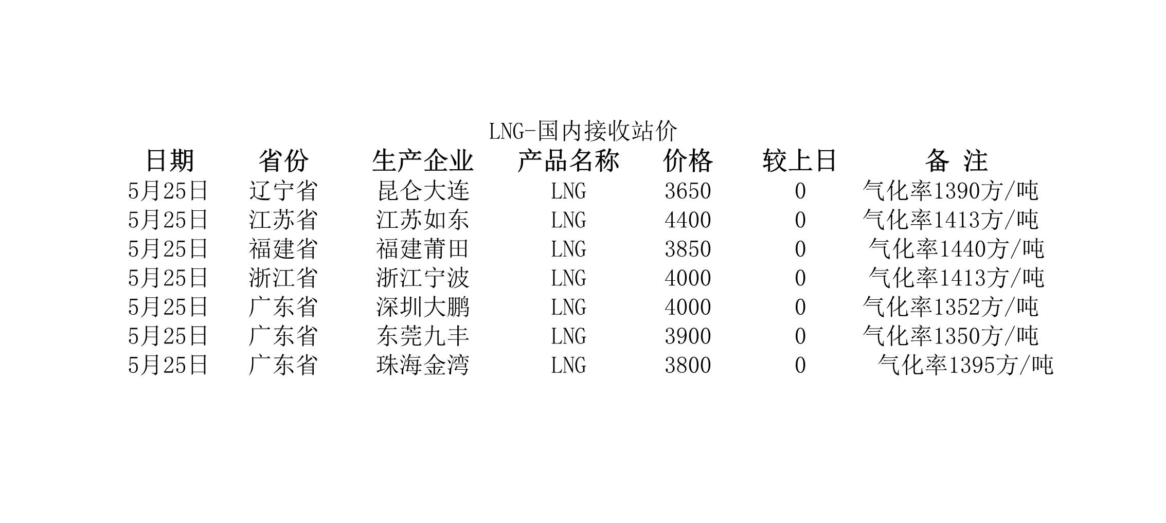 2018年5月25日國(guó)內(nèi)<a href=http://www.szsqzsh.com/e/tags/?tagname=LNG target=_blank class=infotextkey>LNG</a>接收站價(jià).jpg