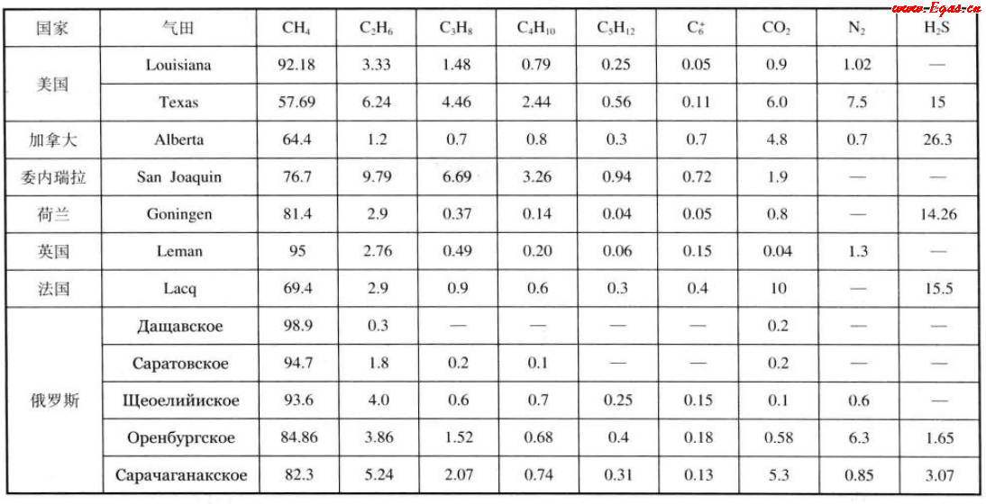 美國(guó)、加拿大、委內(nèi)瑞拉、荷蘭、英國(guó)、法國(guó)、俄羅斯氣田天然氣組成（體積分?jǐn)?shù)）.png