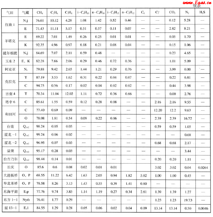 我國部分氣田和凝析氣天然氣組成（體積分?jǐn)?shù)）2.png