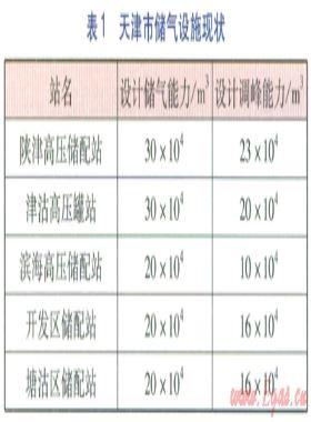 天津天然氣調(diào)峰與應急需求及儲氣設施建設