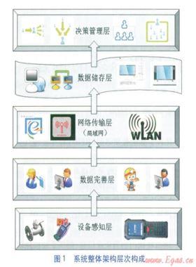 基于RFID的可控閥門信息化系統(tǒng)的構建