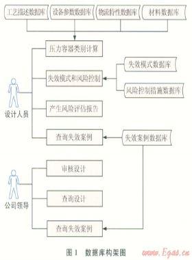 Ⅲ類(lèi)壓力容器設(shè)計(jì)階段風(fēng)險(xiǎn)評(píng)估與系統(tǒng)開(kāi)發(fā)