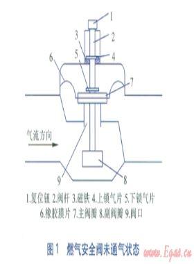 燃?xì)獍踩y耐用性自動(dòng)測試系統(tǒng)的開發(fā)