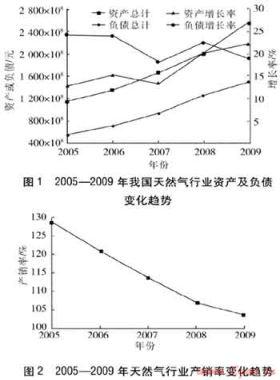 我國天然氣行業(yè)發(fā)展態(tài)勢(shì)