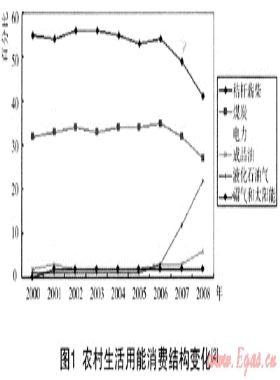 一種基于管道燃氣的農(nóng)村能源供應(yīng)模式