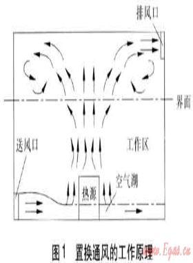 置換通風(fēng)系統(tǒng)設(shè)計計算參數(shù)控制及應(yīng)用