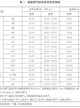城鎮(zhèn)燃?xì)夥N類(lèi)將擴(kuò)大增加了液化石油氣混空氣、二甲醚氣、沼氣
