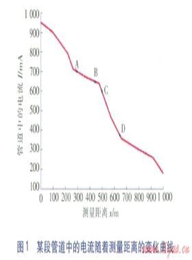 城鎮(zhèn)環(huán)境中PCM信號(hào)選擇對防腐層檢測的影響
