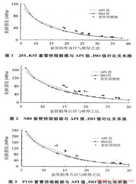 對油氣井油管、套管ISO新抗擠模型的研究