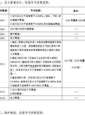 市場監(jiān)管總局關(guān)于特種設(shè)備行政許可有關(guān)事項的公告（【2019】3號）2019第3號特種設(shè)備生產(chǎn)單位許可目錄、特種設(shè)備檢驗檢測人員資格認(rèn)定項目、特種設(shè)備作業(yè)人員資格認(rèn)定分類與項目