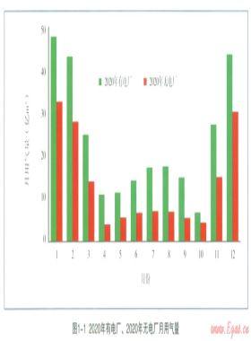 燃?xì)怆姀S對城市用氣季節(jié)調(diào)峰影響分析方法探討
