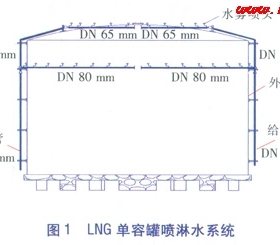 LNG儲罐區(qū)的消防冷卻設(shè)計(jì)