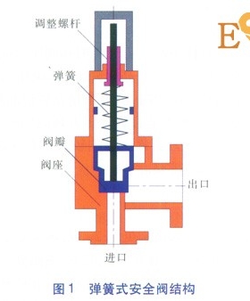 城鎮(zhèn)燃氣調壓器后安全閥的選型計算