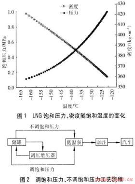 LNG汽車(chē)加氣站工藝流程