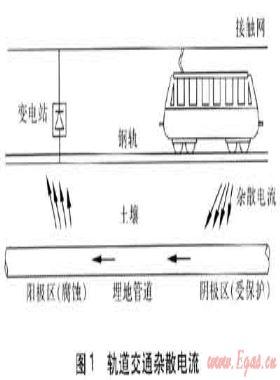 軌道交通動態(tài)直流雜散電流檢測及判定