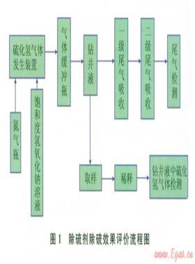 鉆井液除硫劑除硫效果的靜態(tài)評價實驗及認識