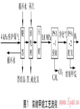 焦爐煤氣生產濃縮甲烷用于城鎮(zhèn)燃氣的分析
