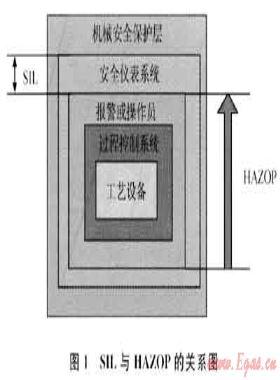 SIL在天然氣凈化廠控制系統(tǒng)安全分析中的應用