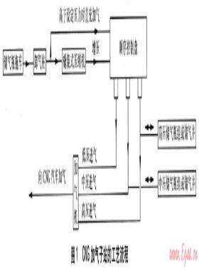 CNG加氣子站的工藝設計