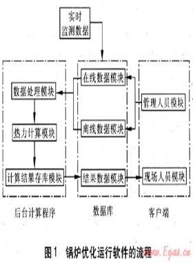 基于爐膛出口煙氣溫度監(jiān)測的鍋爐優(yōu)化運行
