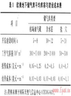 我國(guó)地下儲(chǔ)氣庫價(jià)格機(jī)制研究