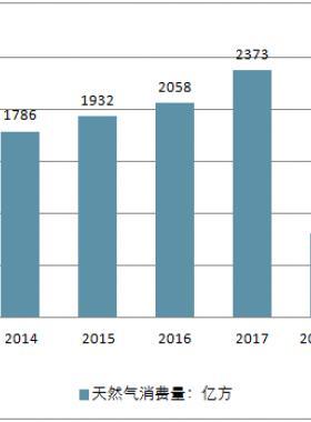 2018年中國天然氣行業(yè)現(xiàn)狀及未來發(fā)展趨勢(shì)分析（8月文章）