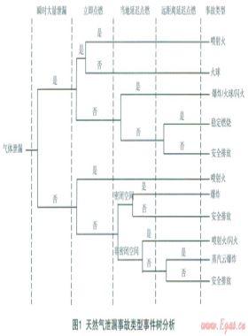 城市中高壓燃氣管道泄漏、火災事故風險分析