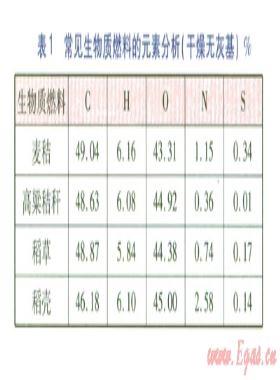 生物質(zhì)成型燃料工業(yè)鍋爐的設計及測試結(jié)果