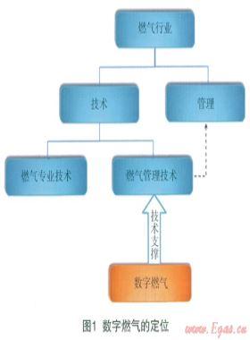 數(shù)字燃?xì)獾母拍?、范疇、理論及核心技術(shù)