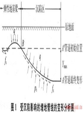 采空塌陷區(qū)管道最大軸向應(yīng)力計算及統(tǒng)計分析