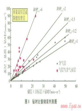 基于隨鉆錄井資料確定頁巖氣儲(chǔ)層參數(shù)