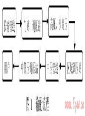 城鎮(zhèn)高壓、次高壓燃?xì)夤艿拦こ探ㄔO(shè)探討