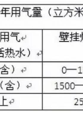 北京明起天然氣調(diào)價(jià)啦！每立方米上調(diào)3毛5