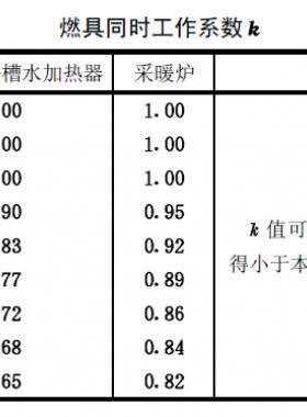 燃氣熱水器、浴槽水加熱器及采暖爐同時工作系數(shù)表