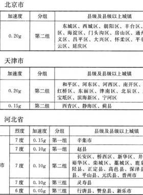 我國(guó)主要城鎮(zhèn)抗震設(shè)防烈度、設(shè)計(jì)基本地震加速度和設(shè)計(jì)地震分組