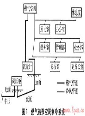 燃氣空調的經(jīng)濟效益與環(huán)境效益