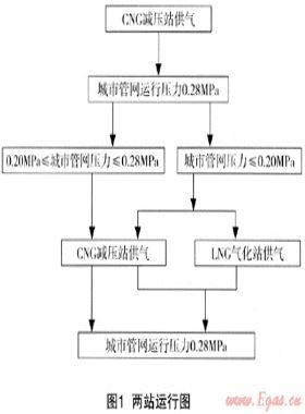 LNG與CNG結合供氣技術咸寧市的應用