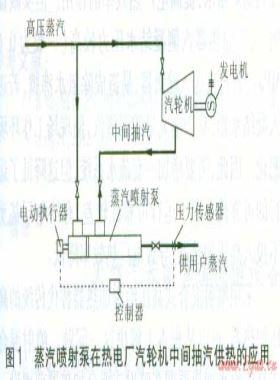 蒸汽噴射泵、噴射式混合加熱器的應用