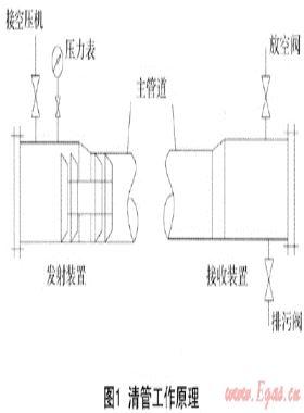 城市長距離高壓燃氣管道清管試壓技術(shù)