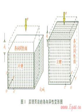頁(yè)巖力學(xué)參數(shù)各向異性研究