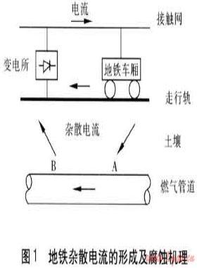 地鐵雜散電流對埋地鋼質(zhì)燃氣管道的腐蝕