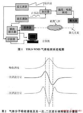 紅外氣體檢測技術在天然氣安全生產(chǎn)中的應用