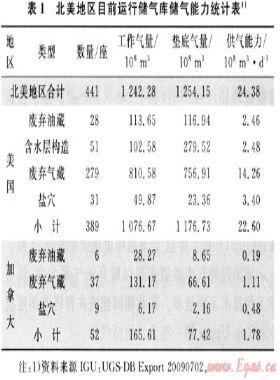 北美天然氣儲(chǔ)氣庫建設(shè)的經(jīng)驗(yàn)與啟示