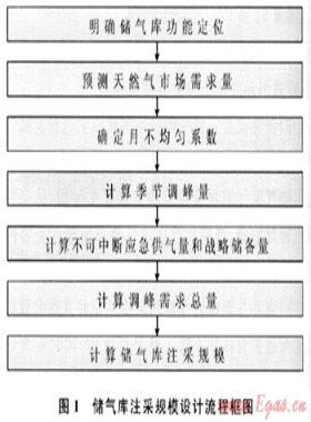季節(jié)調(diào)峰型地下儲氣庫注采規(guī)模設(shè)計(jì)——以川渝氣區(qū)相國寺地下儲氣庫項(xiàng)目設(shè)計(jì)為例