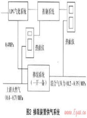 多氣源混供技術(shù)在?？诠艿廊?xì)夤?yīng)中的應(yīng)用